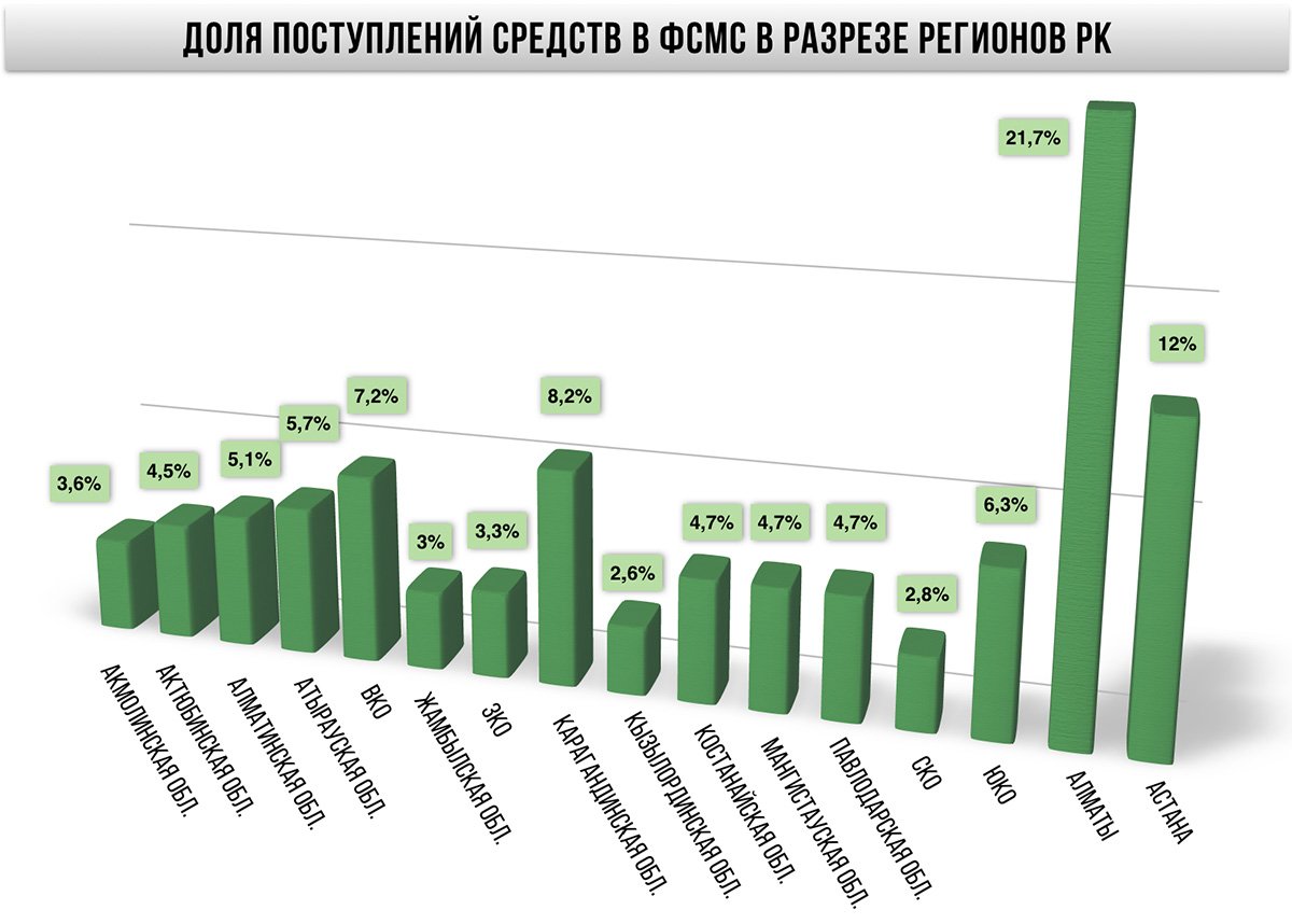 Поступило средств